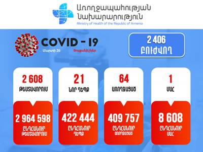 21 new cases of COVID-19 reported in Armenia per day