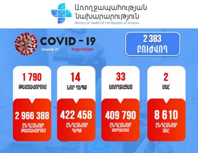 Հայաստանում հաստատվել է կորոնավիրուսով վարակվելու 14 նոր դեպք. մահացել է 2 քաղաքացի