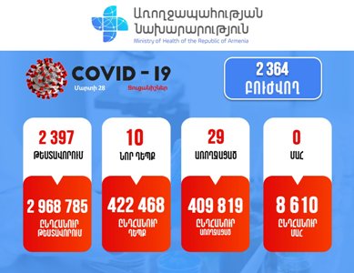 Հայաստանում հաստատվել է կորոնավիրուսով վարակվելու 10 նոր դեպք. Մահ չի գրանցվել