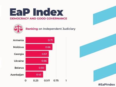 ВСС: Судебная система Армении признана самой независимой среди стран Восточного партнерства