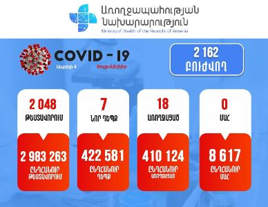 7 new cases of COVID-19 confirmed in Armenia