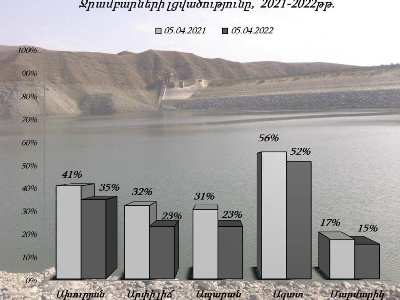 Ջրամբարների լցվածությունը ապրիլի 5-ի դրությամբ. Դրանք պակաս են լցված, քան անցած տարի
