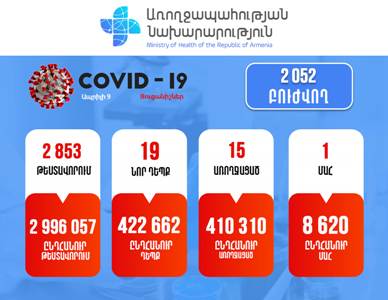 19 new cases of COVID-19 confirmed in Armenia