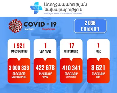 Հայաստանում հաստատվել է կորոնավիրուսով վարակվելու  ընդամենը 1 նոր դեպք. Մահացել է 1 քաղաքացի