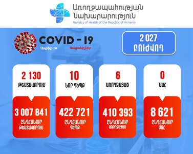 Հայաստանում հաստատվել է կորոնավիրուսով վարակվելու 10 նոր դեպք. Մահ չի գրանցվել