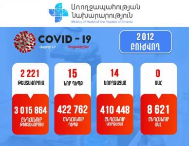 15 new cases of coronavirus infection reported in Armenia per day