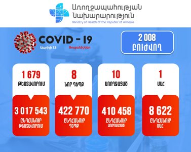 8 new cases of COVID-19 confirmed in Armenia