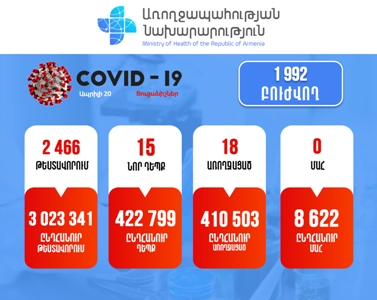 Հայաստանում հաստատվել է կորոնավիրուսով վարակվելու 15 նոր դեպք. Մահ չի գրանցվել