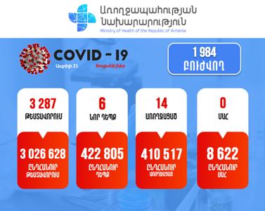В Армении за сутки зарегистрировано 6 новых случаев заражения коронавирусом