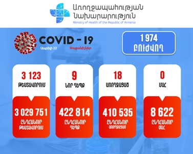9 new cases of COVID-19 confirmed in Armenia