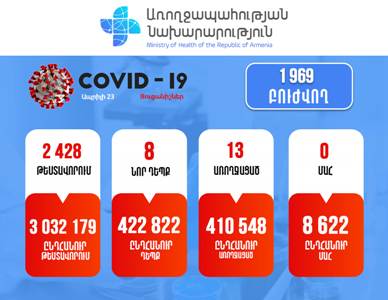 В Армении выявлено 8 новых случаев заражения коронавирусом: случаев смерти не зарегистрировано