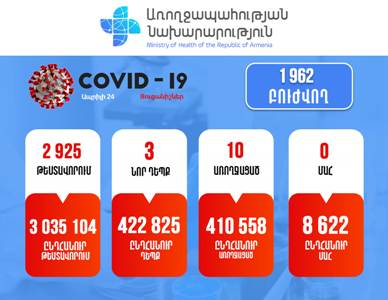 Հայաստանում հաստատվել է կորոնավիրուսով վարակվելու 3 նոր դեպք. Մահ չի գրանցվել