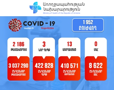 Հայաստանում հաստատվել է կորոնավիրուսով վարակվելու 3 նոր դեպք. Մահ չի գրանցվել