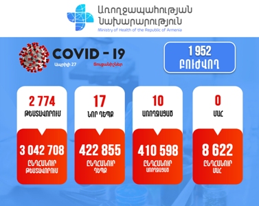 17 new cases of COVID-19 confirmed in Armenia