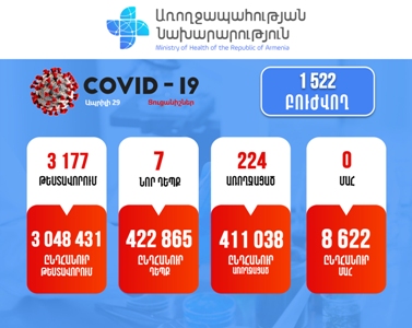 7 new cases of COVID-19 confirmed in Armenia