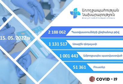 Հայաստանում կատարվել է կորոնավիրուսի դեմ 2 միլիոն 188 հազար 62 պատվաստում