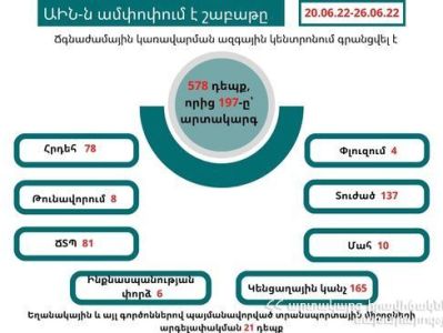 Անցած շաբաթ գրանցվել է 197 արտակարգ դեպք. Արձանագրվել է 10 մահ. ԱԻՆ