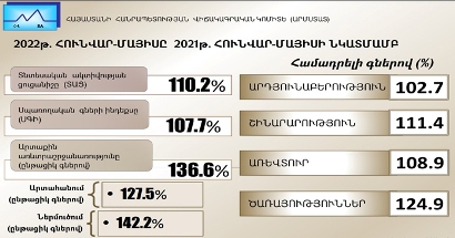Առաջին 5 ամիսներին ՀՀ տնտեսական ակտիվության ցուցանիշն աճել է 10.2%-ով