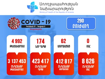 174 new cases of COVID-19 confirmed in Armenia past 1 week