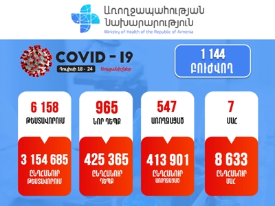 965 new cases of COVID-19 confirmed in Armenia past one week