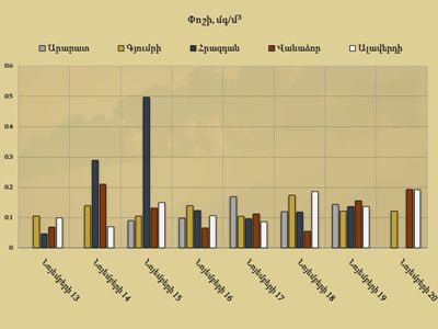 Содержание пыли в районах центре Еревана и районе Нор Норк превысило допустимую концентрацию