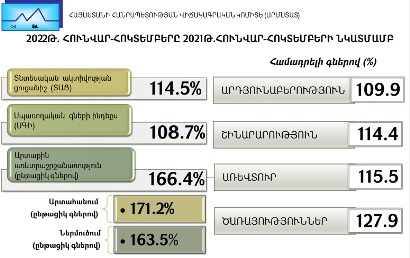В Армении инфляция выросла на 8,7%