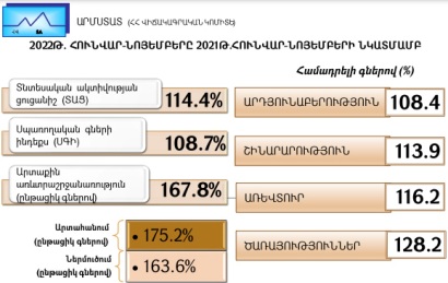 В Армении показатель экономической активности за 11 месяцев вырос на 14,4%