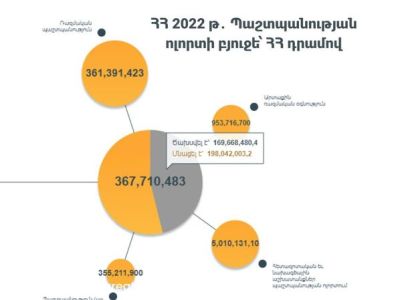 2022-ին պաշտպանության ոլորտի համար 360 մլրդ դրամից ծախսվել է ընդամենը 170 մլրդ դրամը. 190 մլն դրամի թերակատարում է եղել