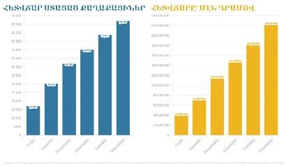 2022 թվականի դեկտեմբերին հետվճար ստացած քաղաքացիների թիվը կազմել է 66.797