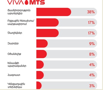 Viva-MTS Survey: What women want to get as a gift for March 8? 