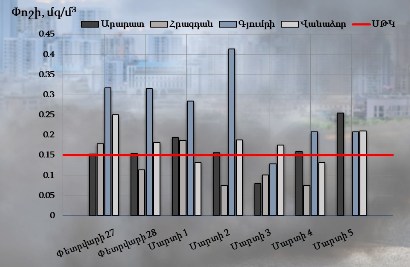 Երևանում եւ եւս 5 քաղաքներում մթնոլորտային օդում փոշու պարունակությունը գերազանցել է թույլատրելի կոնցենտրացիան