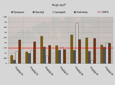 Փոշու պարունակությունը Կենտրոն վարչական շրջանում գերազանցել է սահմանային թույլատրելի կոնցենտրացիան