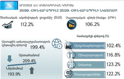 Министр: Показатель экономической активности Армении за четыре месяца вырос на 12,2%