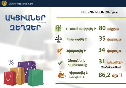 КЗЭК Армении выявила существенные нарушения и назначила штраф в размере около 86,2 млн. драмов