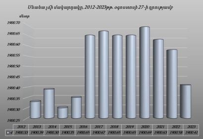 Օգոստոսի 21-27-ը Սևանի մակարդակը իջել է 2 սանտիմետրով