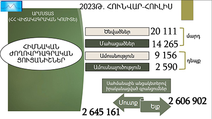 Հունվար-հուլիսին Հայաստան մուտք է գործել 38 հազարով ավելի մարդ, քան հեռացել է երկրից