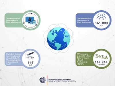 2023-ին էլեկտրոնային վիզայի համակարգ է մուտքագրվել աննախադեպ թվով՝ 114.914 դիմում. ՀՀ ԱԳՆ