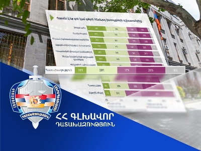 Դատախազության աշխատանքից լիովին գոհ և ավելի շուտ գոհ է ՀՀ քաղաքացիների 39%-ը. ցուցանիշն աճել է 8%-ով. հարցում