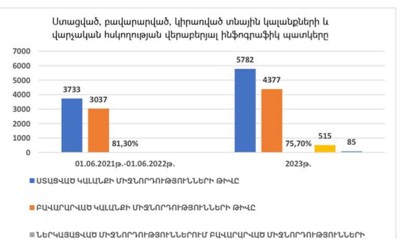 Դատարանների կողմից կալանքների կիրառումը նվազել է. Դատական դեպարտամենտ