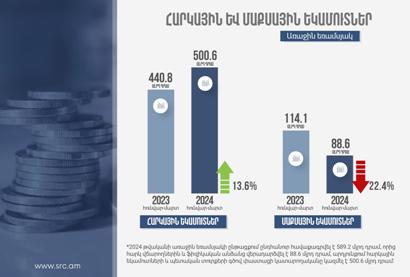 ՊԵԿ-ը առաջին եռամսյակում ապահովել է ավելի քան 500 մլրդ դրամ հարկային եկամուտներ և պետական տուրքեր. Աճը՝ 13,6 տոկոս