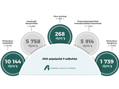 Прибыль банковской системы Армении за 9 месяцев составила около $700 млн.