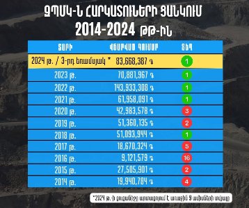 ԶՊՄԿ-ն կրկին առաջինն է 1000 խոշոր հարկատուների ցուցակում. Երկրորդ տեղում «Մոբայլ Սենտր Արթ»-ն է