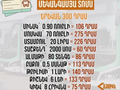 Երևանը կդառնա ամենաթանկ տրանսպորտի վարձ մատուցող մայրաքաղաքն ԱՊՀ-ում. «Հայաքվեն» համեմատություն է ներկայացրել