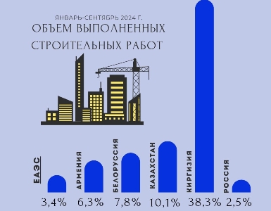 Армения заняла предпоследнее место по темпам роста строительных работ среди стран ЕАЭС