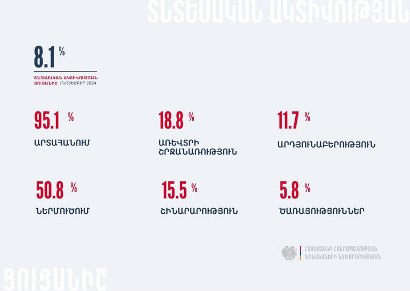 Armenia economic activity index up 8.1% in January-October 2024
