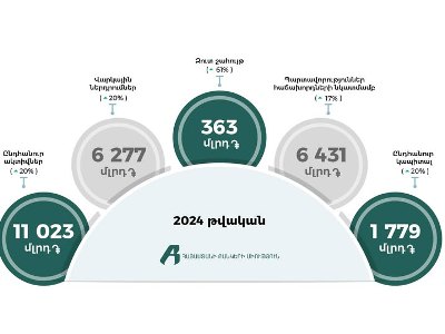 Общий капитал банков Армении увеличился на 20%