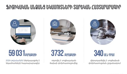 2024-ին 2023-ի հաշվետու տարվա համար հայտարարագիր է ներկայացրել 59 031 ֆիզիկական անձ. ՊԵԿ