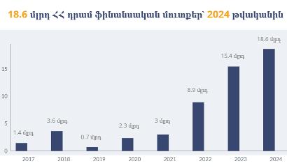 В Армении полученные от управления госимуществом финансовые поступления составили 18,6 млрд. драмов