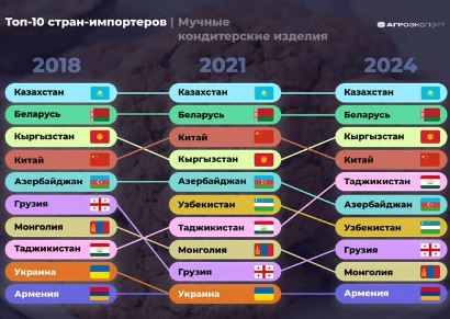 Агроэкспорт: Армения вошла в Топ-10 стран-импортеров российских мучных кондитерских изделий