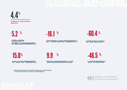Министерство финансов Армении: Экспорт и импорт сократились